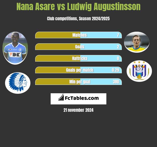 Nana Asare vs Ludwig Augustinsson h2h player stats