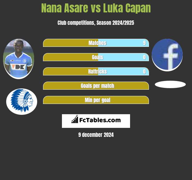 Nana Asare vs Luka Capan h2h player stats