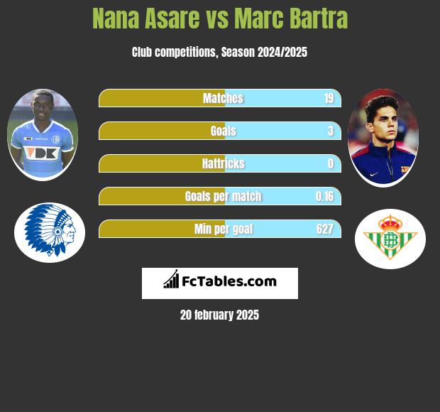 Nana Asare vs Marc Bartra h2h player stats