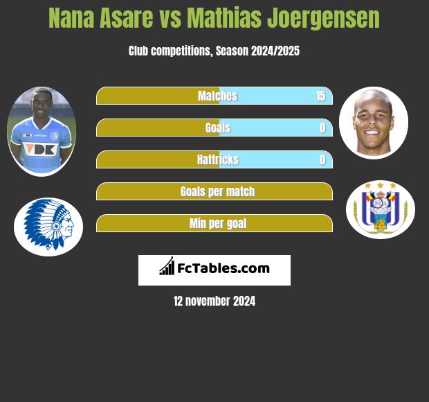 Nana Asare vs Mathias Joergensen h2h player stats