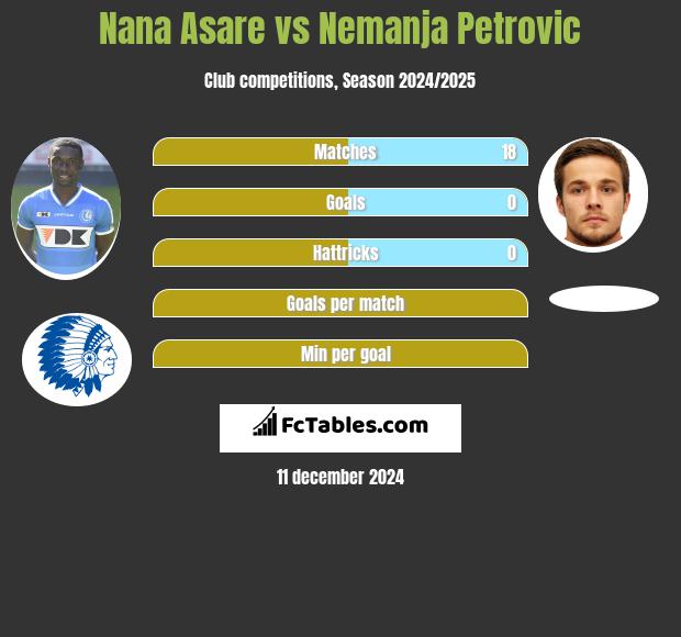 Nana Asare vs Nemanja Petrović h2h player stats