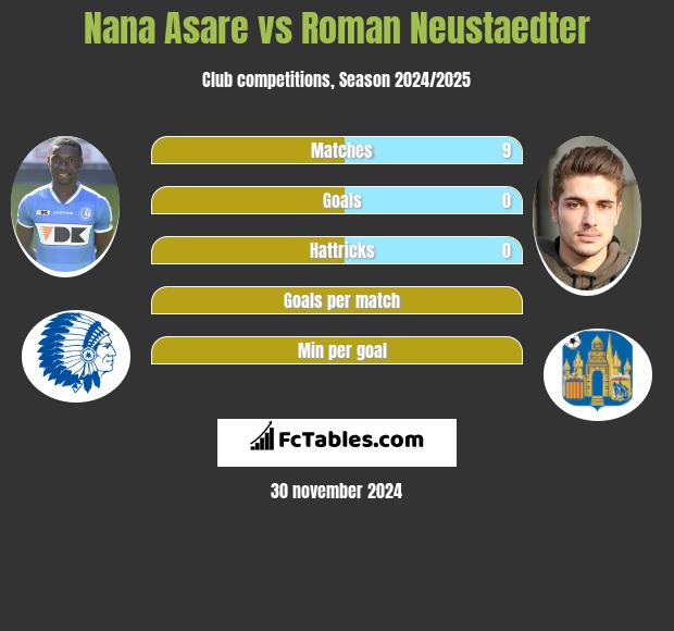 Nana Asare vs Roman Neustaedter h2h player stats