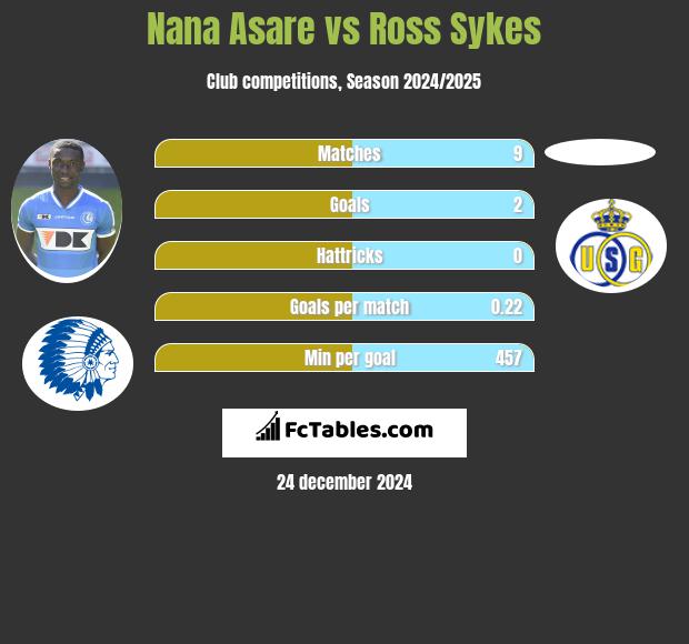 Nana Asare vs Ross Sykes h2h player stats