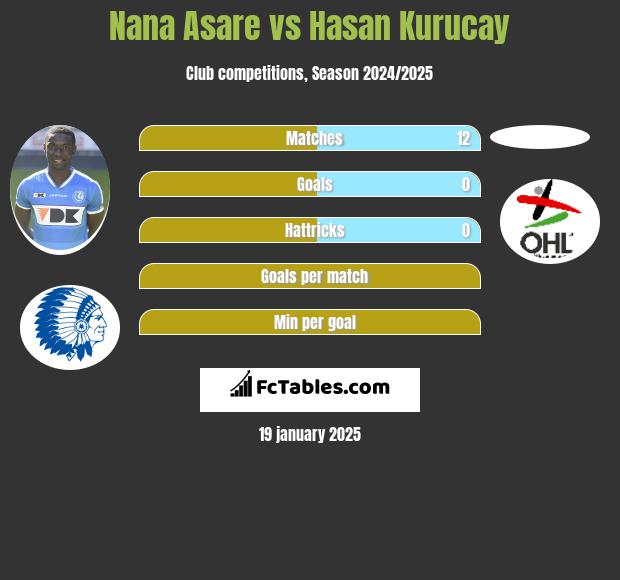 Nana Asare vs Hasan Kurucay h2h player stats