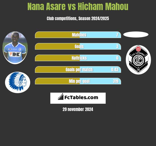 Nana Asare vs Hicham Mahou h2h player stats