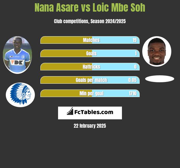 Nana Asare vs Loic Mbe Soh h2h player stats