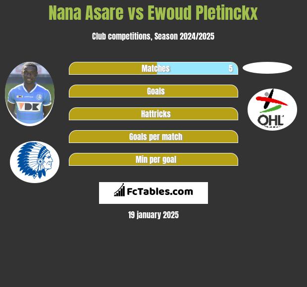 Nana Asare vs Ewoud Pletinckx h2h player stats