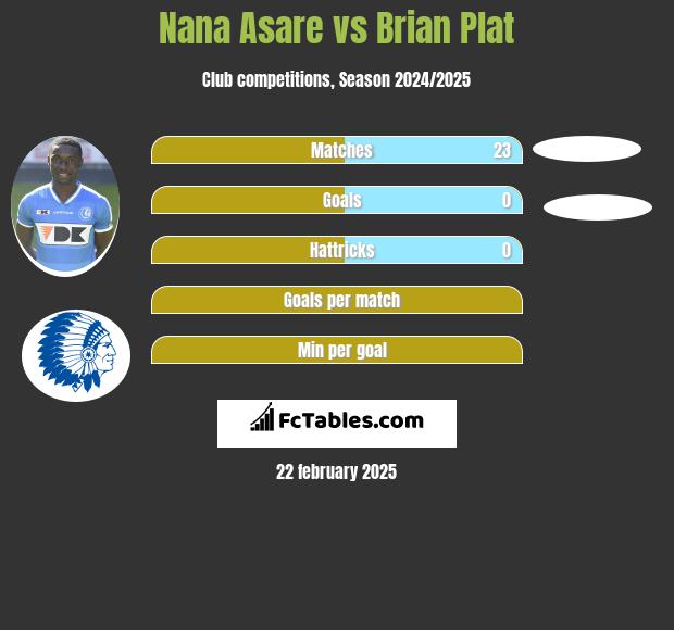 Nana Asare vs Brian Plat h2h player stats