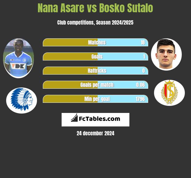 Nana Asare vs Bosko Sutalo h2h player stats