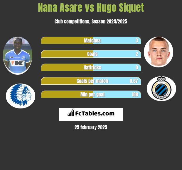 Nana Asare vs Hugo Siquet h2h player stats