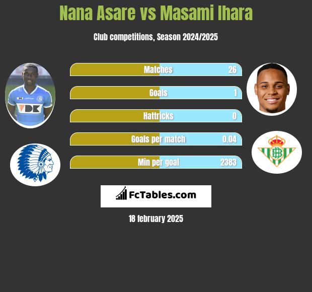 Nana Asare vs Masami Ihara h2h player stats