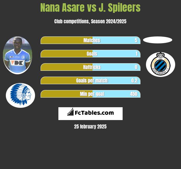 Nana Asare vs J. Spileers h2h player stats