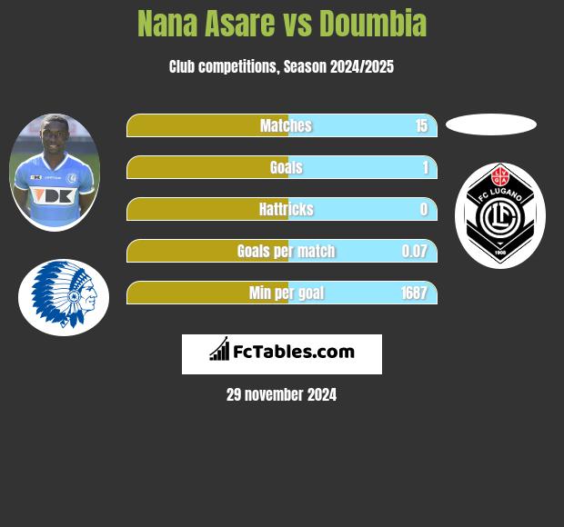 Nana Asare vs Doumbia h2h player stats