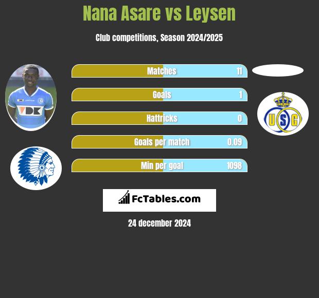 Nana Asare vs Leysen h2h player stats