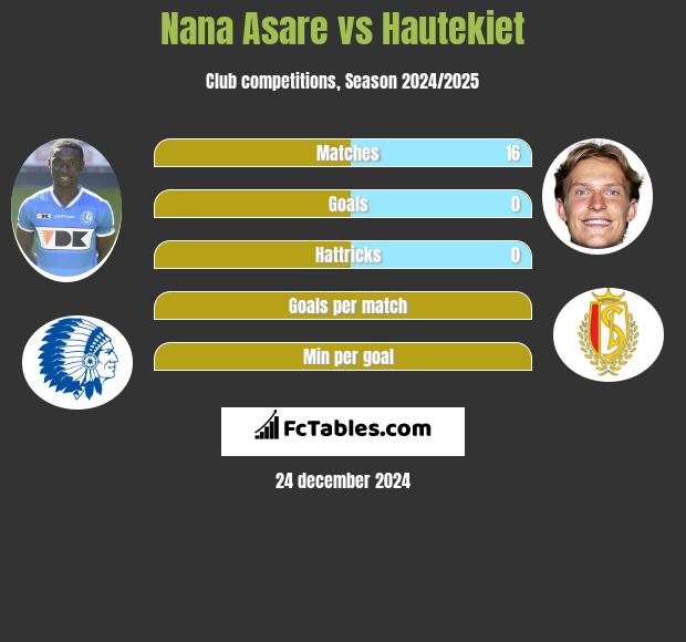 Nana Asare vs Hautekiet h2h player stats