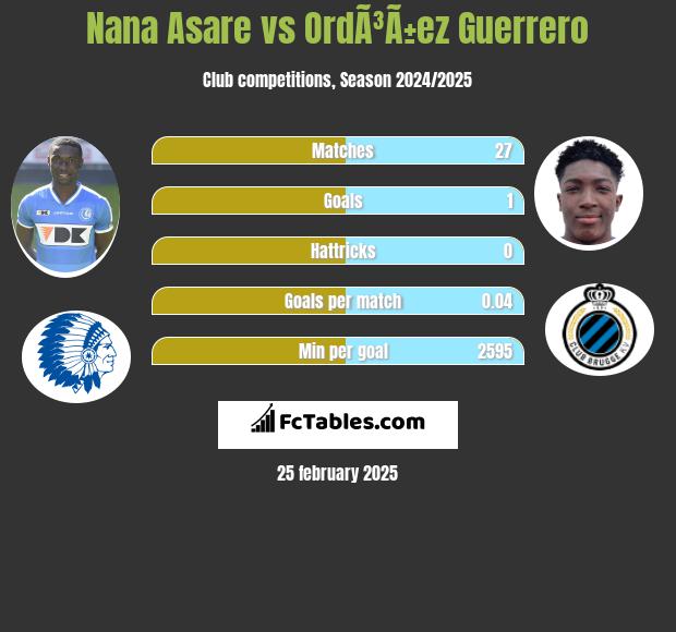 Nana Asare vs OrdÃ³Ã±ez Guerrero h2h player stats