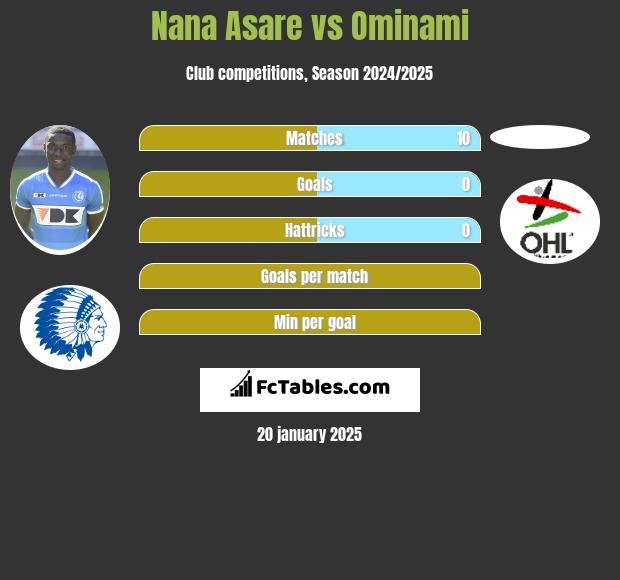 Nana Asare vs Ominami h2h player stats