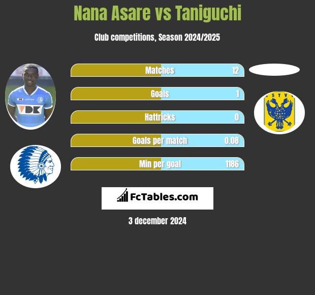 Nana Asare vs Taniguchi h2h player stats