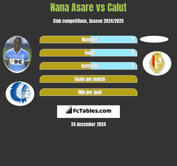 Nana Asare vs Calut h2h player stats