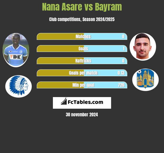 Nana Asare vs Bayram h2h player stats