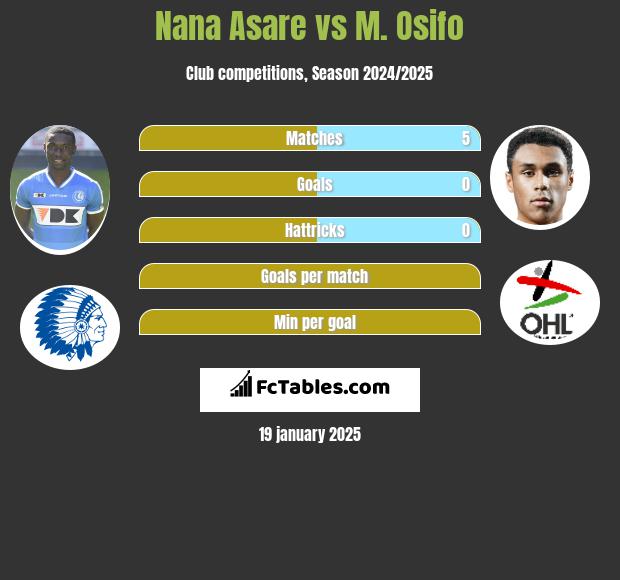 Nana Asare vs M. Osifo h2h player stats