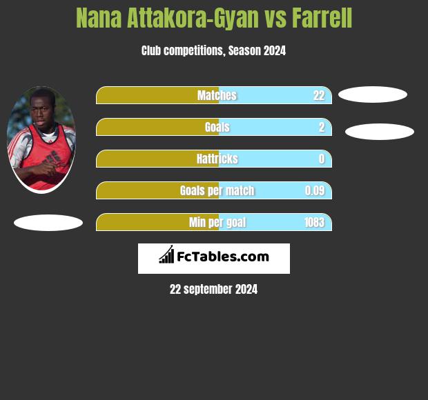 Nana Attakora-Gyan vs Farrell h2h player stats