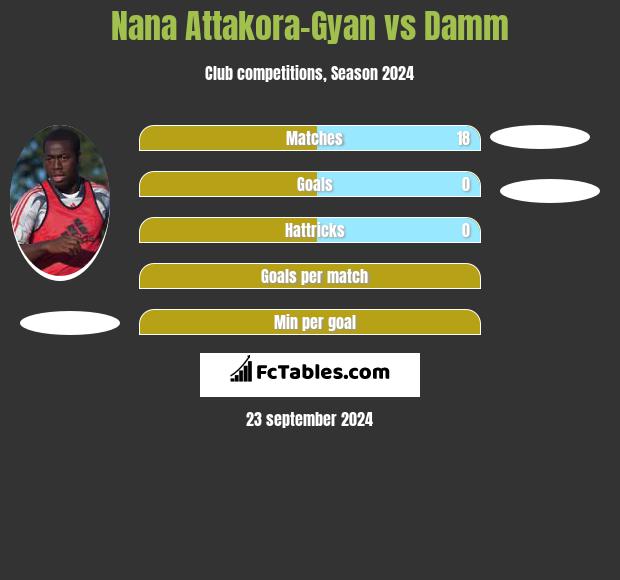 Nana Attakora-Gyan vs Damm h2h player stats