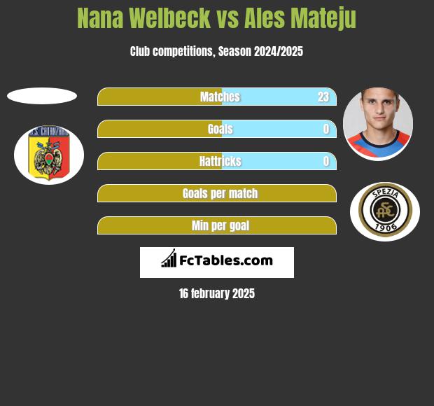 Nana Welbeck vs Ales Mateju h2h player stats