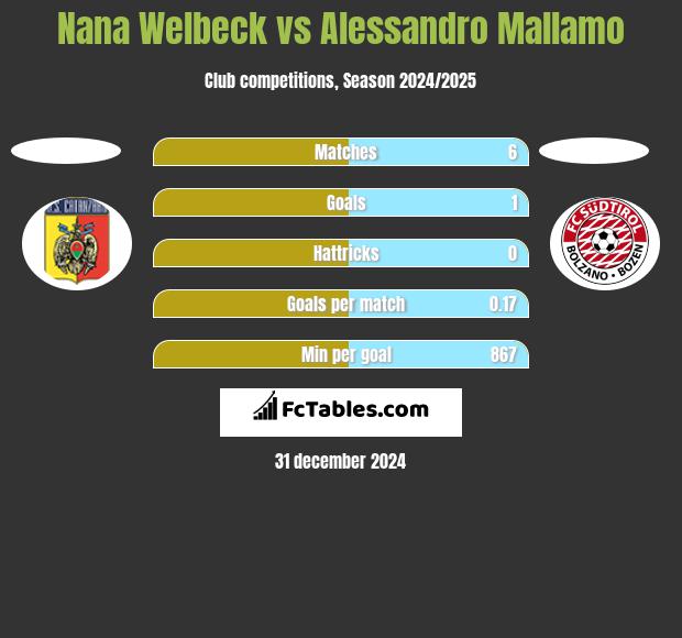 Nana Welbeck vs Alessandro Mallamo h2h player stats