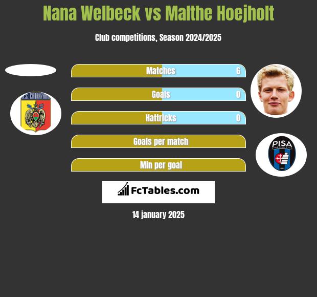 Nana Welbeck vs Malthe Hoejholt h2h player stats