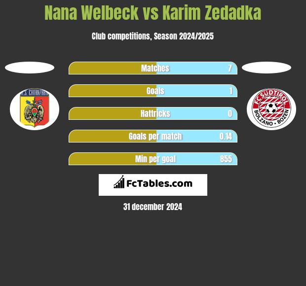 Nana Welbeck vs Karim Zedadka h2h player stats