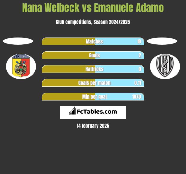 Nana Welbeck vs Emanuele Adamo h2h player stats