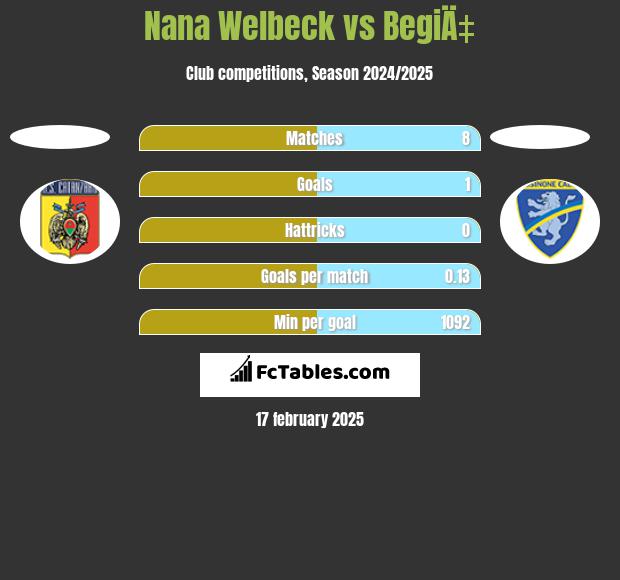 Nana Welbeck vs BegiÄ‡ h2h player stats