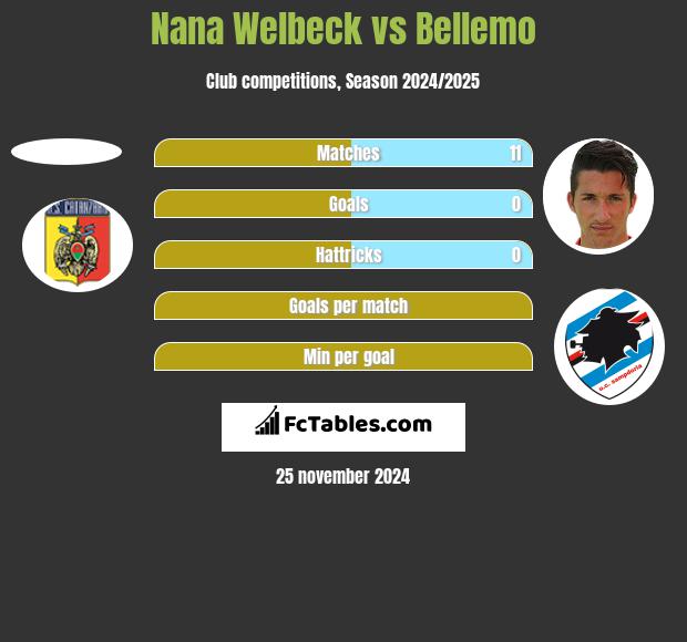 Nana Welbeck vs Bellemo h2h player stats