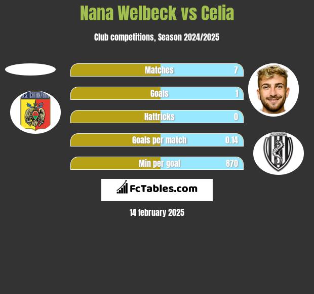 Nana Welbeck vs Celia h2h player stats