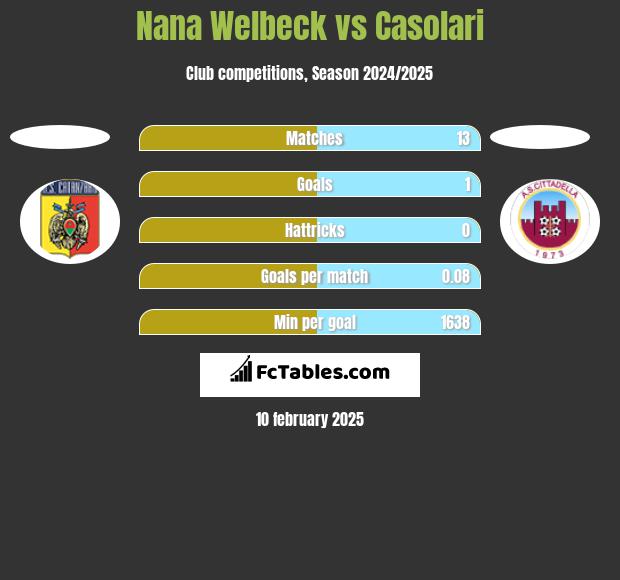 Nana Welbeck vs Casolari h2h player stats