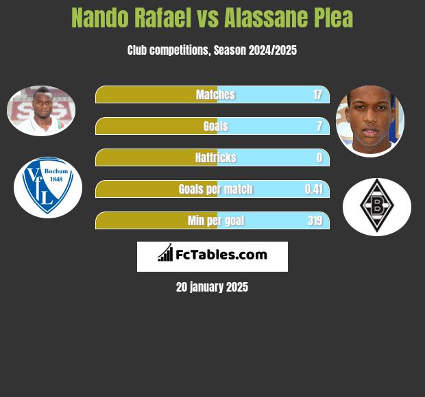 Nando Rafael vs Alassane Plea h2h player stats