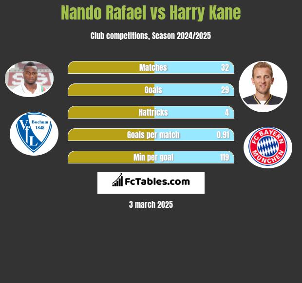 Nando Rafael vs Harry Kane h2h player stats