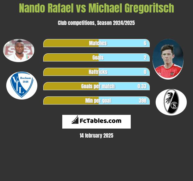 Nando Rafael vs Michael Gregoritsch h2h player stats