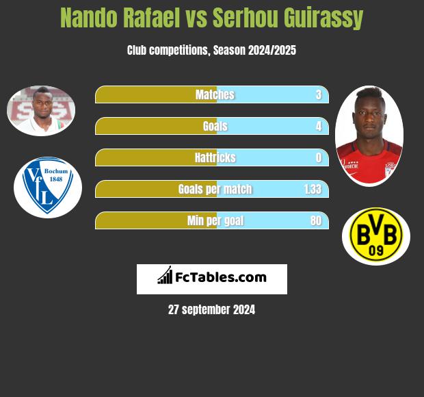 Nando Rafael vs Serhou Guirassy h2h player stats