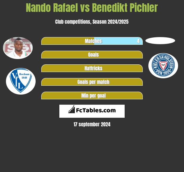 Nando Rafael vs Benedikt Pichler h2h player stats