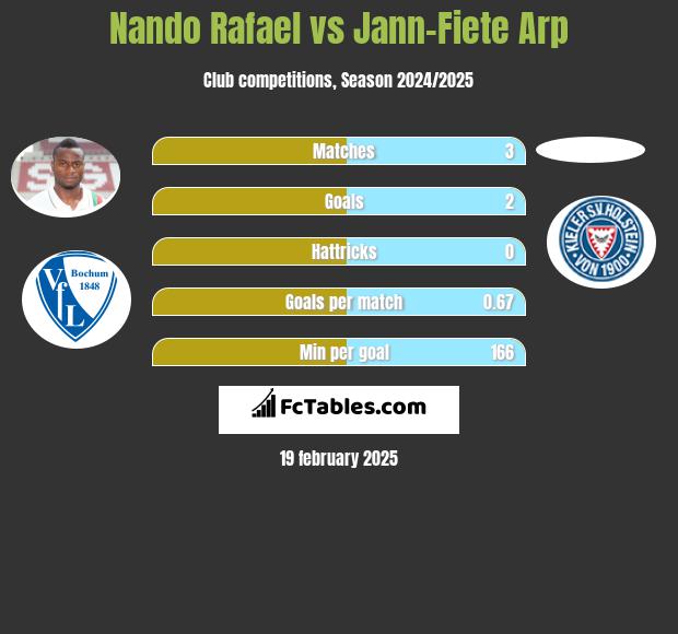 Nando Rafael vs Jann-Fiete Arp h2h player stats