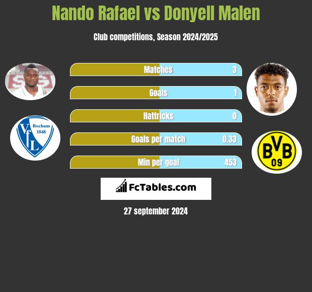 Nando Rafael vs Donyell Malen h2h player stats