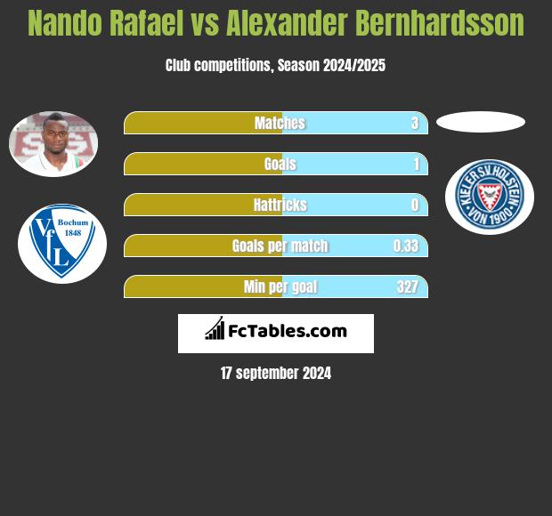 Nando Rafael vs Alexander Bernhardsson h2h player stats