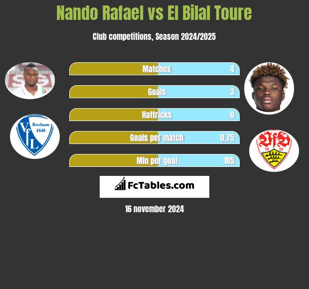 Nando Rafael vs El Bilal Toure h2h player stats