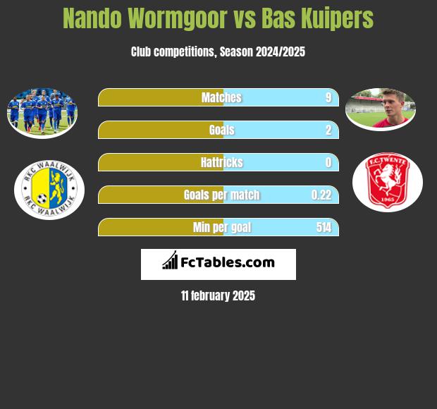 Nando Wormgoor vs Bas Kuipers h2h player stats