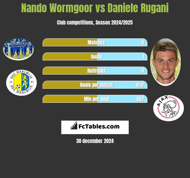 Nando Wormgoor vs Daniele Rugani h2h player stats