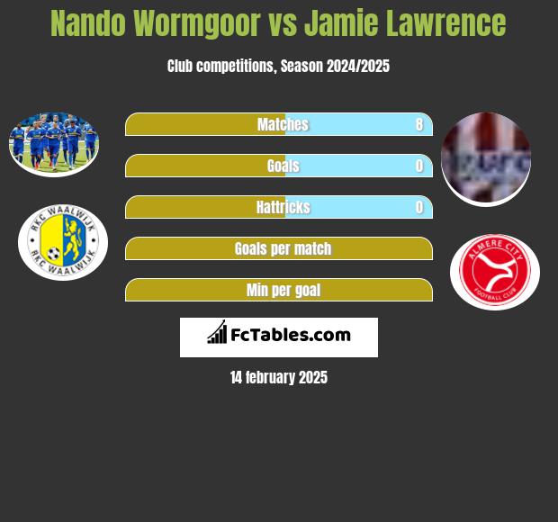 Nando Wormgoor vs Jamie Lawrence h2h player stats