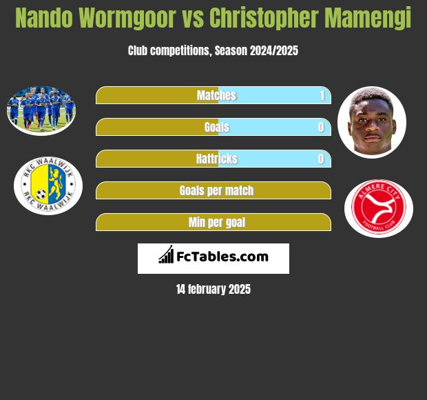 Nando Wormgoor vs Christopher Mamengi h2h player stats