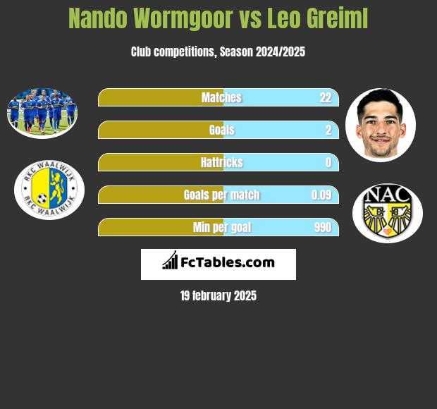 Nando Wormgoor vs Leo Greiml h2h player stats